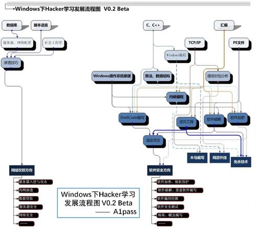 黑客技术两大方向零基础入门学习路线 从启蒙到精通，一篇收藏足够